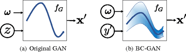 Figure 1 for Bayesian Conditional Generative Adverserial Networks