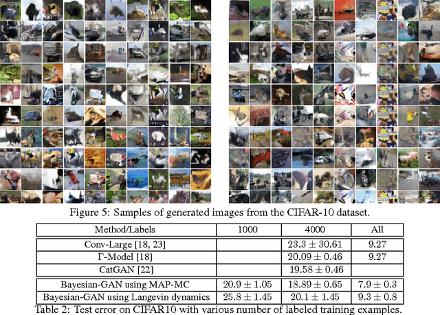 Figure 4 for Bayesian Conditional Generative Adverserial Networks