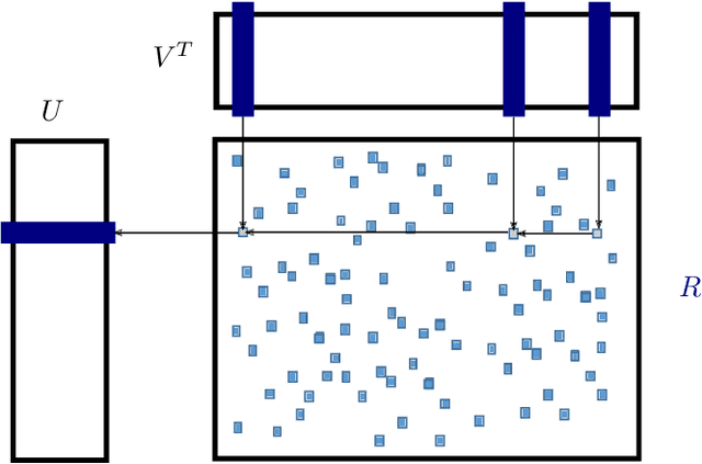 Figure 3 for A High-Performance Implementation of Bayesian Matrix Factorization with Limited Communication