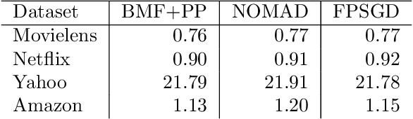 Figure 4 for A High-Performance Implementation of Bayesian Matrix Factorization with Limited Communication