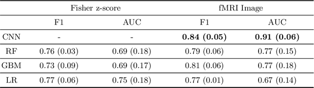 Figure 2 for Interpreting Age Effects of Human Fetal Brain from Spontaneous fMRI using Deep 3D Convolutional Neural Networks