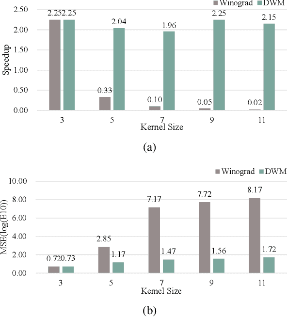 Figure 1 for DWM: A Decomposable Winograd Method for Convolution Acceleration