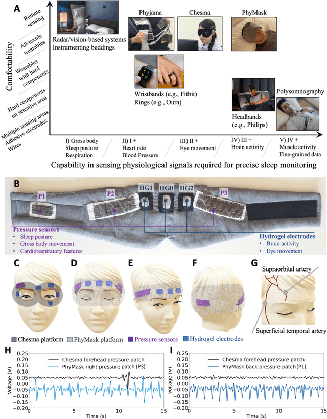 Figure 1 for PhyMask: Robust Sensing of Brain Activity and Physiological Signals During Sleep with an All-textile Eye Mask