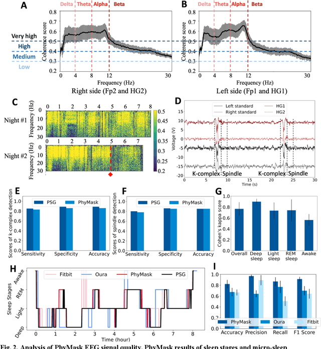 Figure 2 for PhyMask: Robust Sensing of Brain Activity and Physiological Signals During Sleep with an All-textile Eye Mask