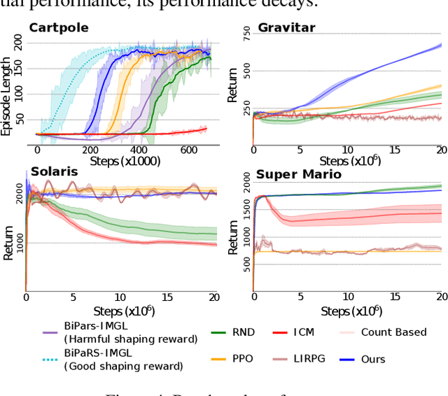 Figure 4 for Learning to Shape Rewards using a Game of Switching Controls