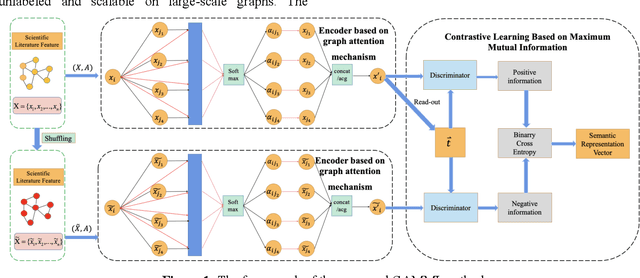 Figure 1 for Unsupervised Semantic Representation Learning of Scientific Literature Based on Graph Attention Mechanism and Maximum Mutual Information