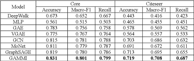 Figure 3 for Unsupervised Semantic Representation Learning of Scientific Literature Based on Graph Attention Mechanism and Maximum Mutual Information