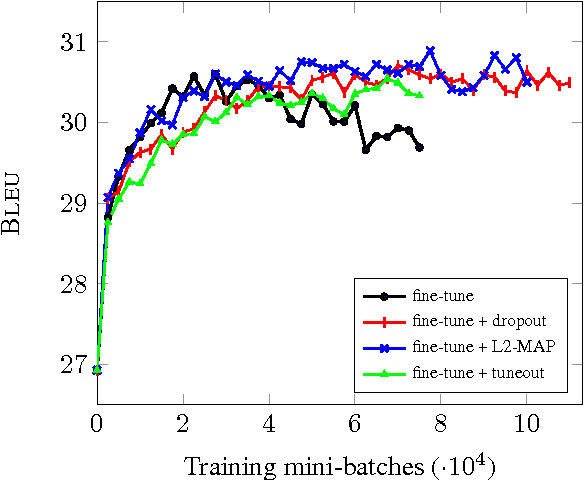 Figure 1 for Regularization techniques for fine-tuning in neural machine translation