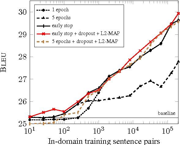 Figure 4 for Regularization techniques for fine-tuning in neural machine translation