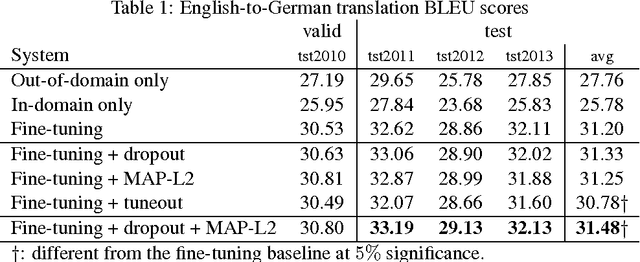 Figure 2 for Regularization techniques for fine-tuning in neural machine translation