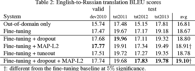 Figure 3 for Regularization techniques for fine-tuning in neural machine translation