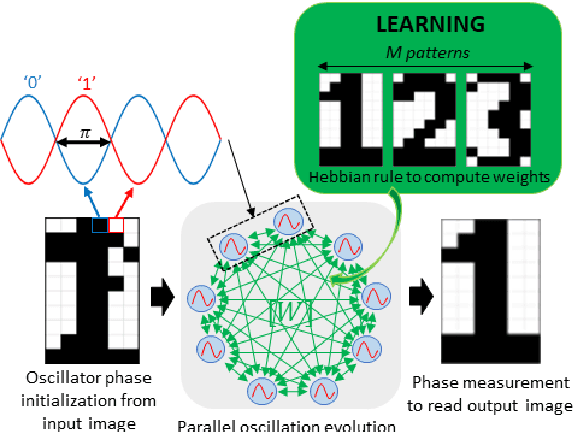 Figure 1 for Oscillatory Neural Network as Hetero-Associative Memory for Image Edge Detection