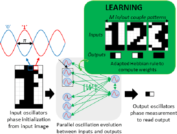 Figure 3 for Oscillatory Neural Network as Hetero-Associative Memory for Image Edge Detection