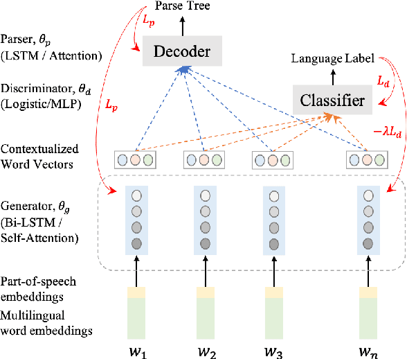 Figure 1 for Cross-lingual Dependency Parsing with Unlabeled Auxiliary Languages