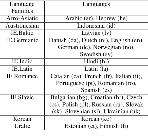 Figure 2 for Cross-lingual Dependency Parsing with Unlabeled Auxiliary Languages