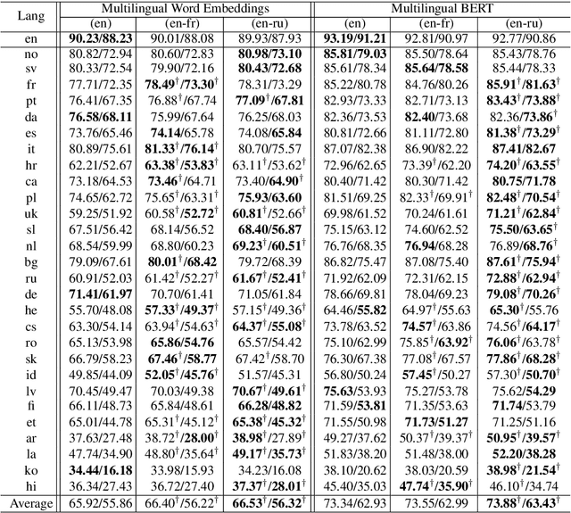 Figure 3 for Cross-lingual Dependency Parsing with Unlabeled Auxiliary Languages