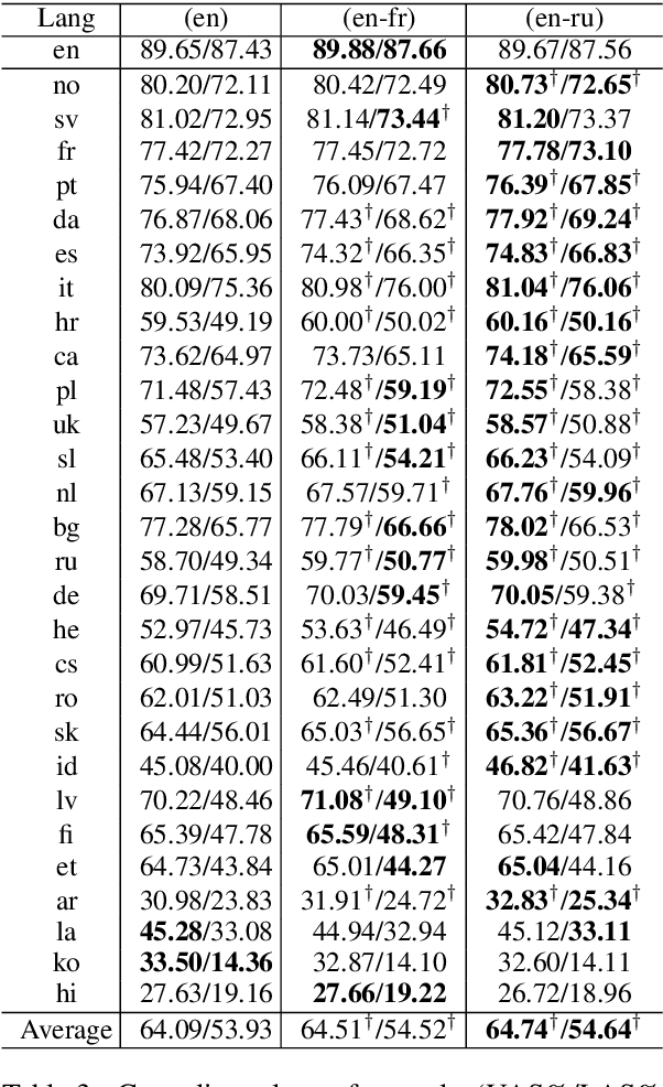 Figure 4 for Cross-lingual Dependency Parsing with Unlabeled Auxiliary Languages