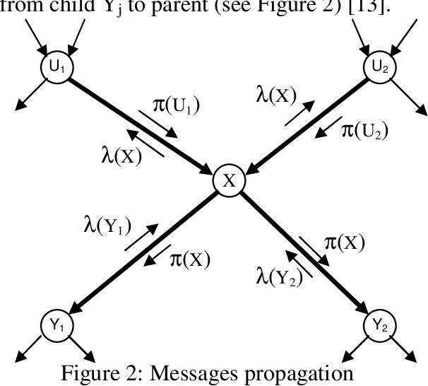 Figure 2 for Loopy Belief Propagation in Bayesian Networks : origin and possibilistic perspectives