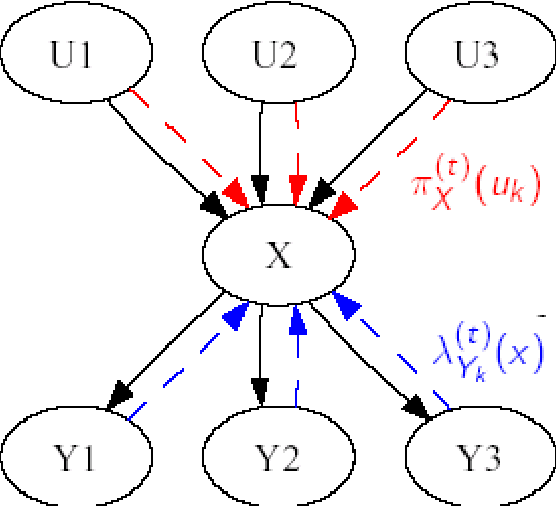 Figure 3 for Loopy Belief Propagation in Bayesian Networks : origin and possibilistic perspectives