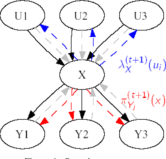 Figure 4 for Loopy Belief Propagation in Bayesian Networks : origin and possibilistic perspectives