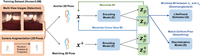 Figure 3 for Learning View-Disentangled Human Pose Representation by Contrastive Cross-View Mutual Information Maximization