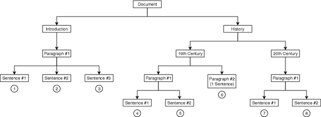 Figure 3 for Structure Tree-LSTM: Structure-aware Attentional Document Encoders