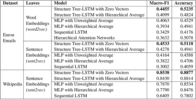 Figure 4 for Structure Tree-LSTM: Structure-aware Attentional Document Encoders