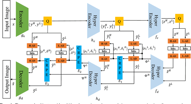 Figure 1 for Learned Image Compression with Generalized Octave Convolution and Cross-Resolution Parameter Estimation