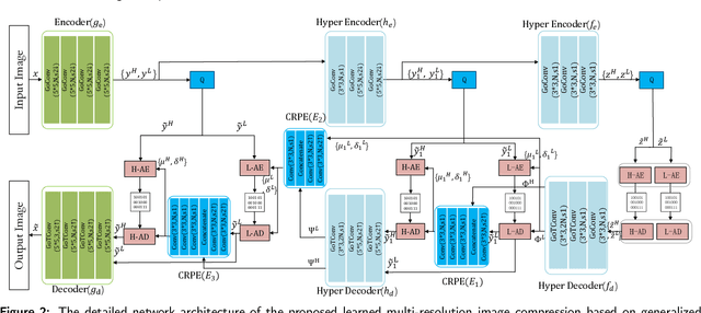 Figure 3 for Learned Image Compression with Generalized Octave Convolution and Cross-Resolution Parameter Estimation