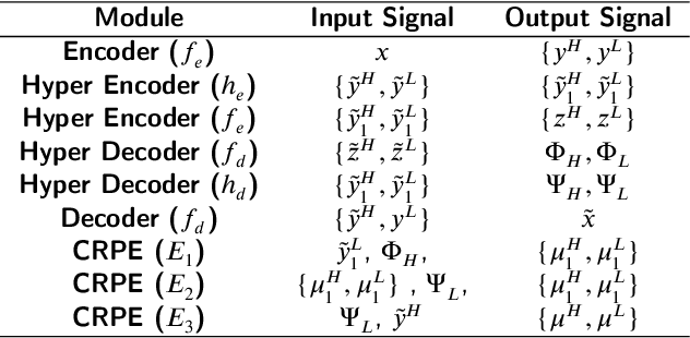 Figure 2 for Learned Image Compression with Generalized Octave Convolution and Cross-Resolution Parameter Estimation