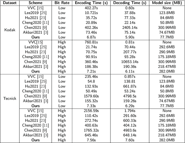 Figure 4 for Learned Image Compression with Generalized Octave Convolution and Cross-Resolution Parameter Estimation