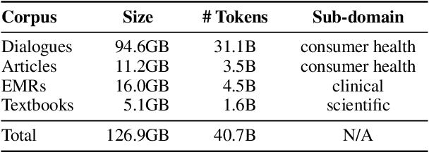Figure 2 for Building Chinese Biomedical Language Models via Multi-Level Text Discrimination