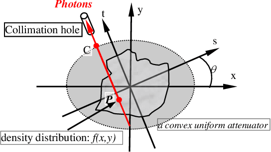 Figure 1 for Revisit to the Inverse Exponential Radon Transform