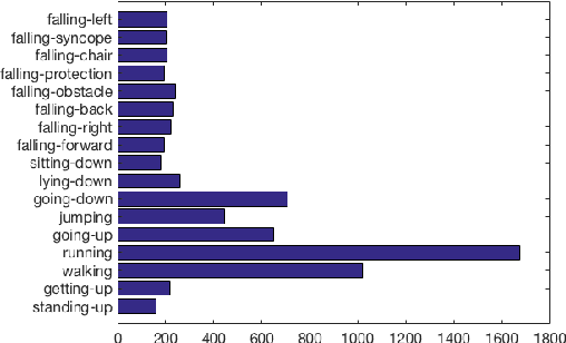 Figure 1 for UniMiB SHAR: a new dataset for human activity recognition using acceleration data from smartphones