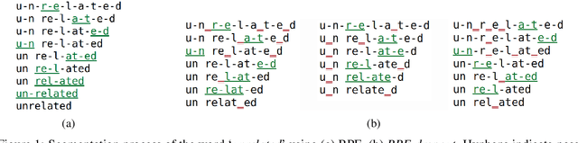 Figure 1 for BPE-Dropout: Simple and Effective Subword Regularization