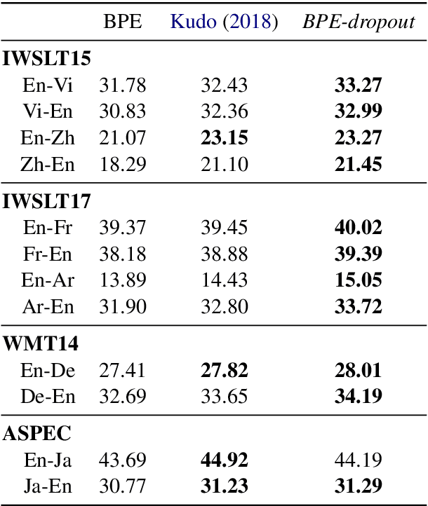 Figure 3 for BPE-Dropout: Simple and Effective Subword Regularization