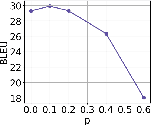 Figure 4 for BPE-Dropout: Simple and Effective Subword Regularization