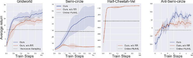 Figure 3 for Offline Meta Reinforcement Learning