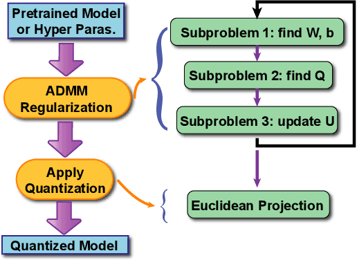 Figure 1 for Toward Extremely Low Bit and Lossless Accuracy in DNNs with Progressive ADMM