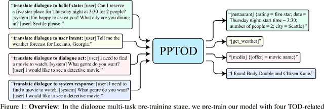 Figure 1 for Multi-Task Pre-Training for Plug-and-Play Task-Oriented Dialogue System