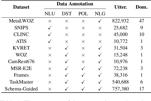 Figure 2 for Multi-Task Pre-Training for Plug-and-Play Task-Oriented Dialogue System
