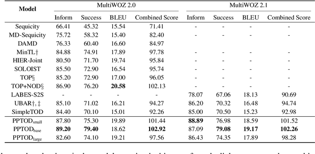 Figure 3 for Multi-Task Pre-Training for Plug-and-Play Task-Oriented Dialogue System