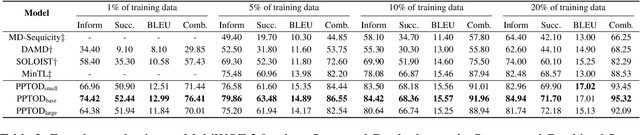 Figure 4 for Multi-Task Pre-Training for Plug-and-Play Task-Oriented Dialogue System
