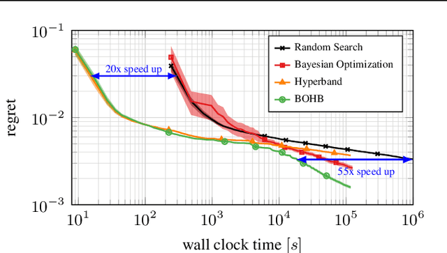 Figure 1 for BOHB: Robust and Efficient Hyperparameter Optimization at Scale