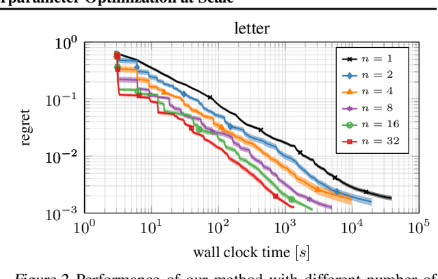 Figure 2 for BOHB: Robust and Efficient Hyperparameter Optimization at Scale
