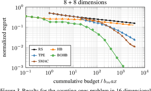 Figure 3 for BOHB: Robust and Efficient Hyperparameter Optimization at Scale