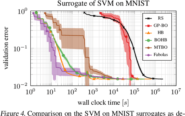 Figure 4 for BOHB: Robust and Efficient Hyperparameter Optimization at Scale