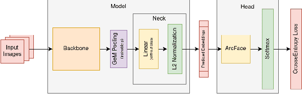 Figure 1 for Producing augmentation-invariant embeddings from real-life imagery