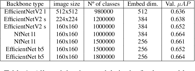 Figure 2 for Producing augmentation-invariant embeddings from real-life imagery