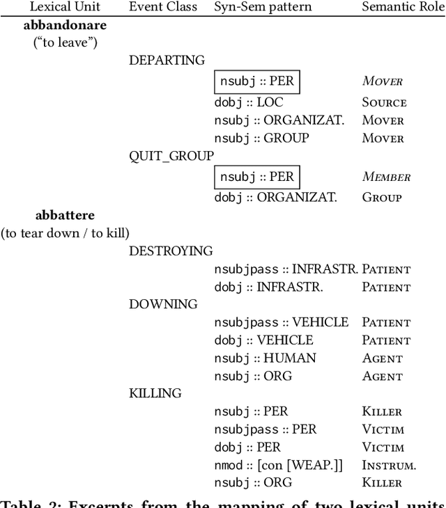 Figure 2 for Providing Advanced Access to Historical War Memoirs Through the Identification of Events, Participants and Roles